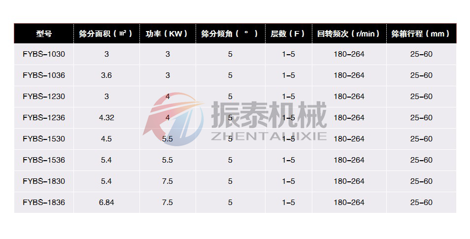 銅礦粉搖擺篩技術(shù)參數(shù)