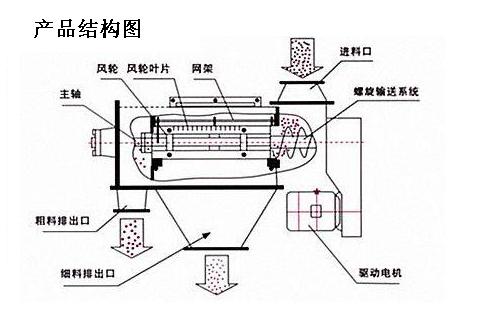 硬脂酸鉛氣流篩產(chǎn)品結(jié)構(gòu)