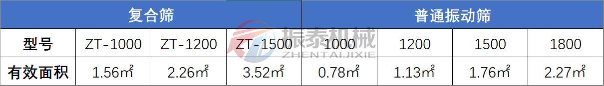 復(fù)合篩與普通振動(dòng)篩對(duì)比表