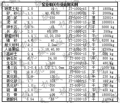 三次元旋振篩