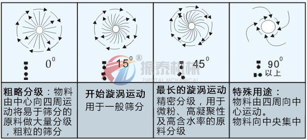 高頻震動篩