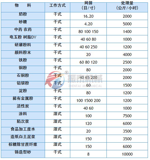 震動篩應(yīng)用實(shí)例