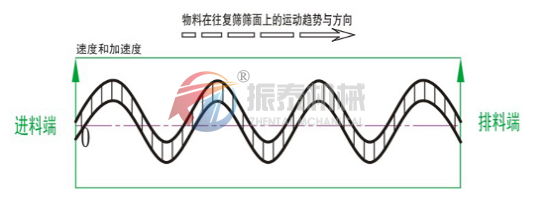 方形搖擺篩物料軌跡圖